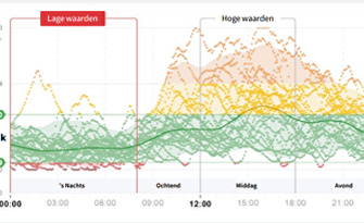 Ontregelde diabetes